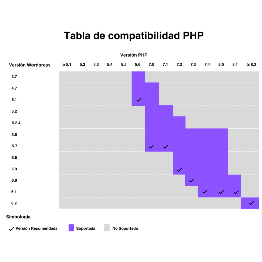 Tabla de compatibilidad PHP WordPress